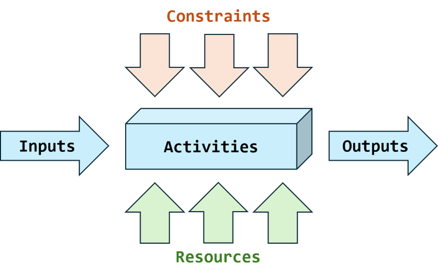 Figure 1. General Components of a Process