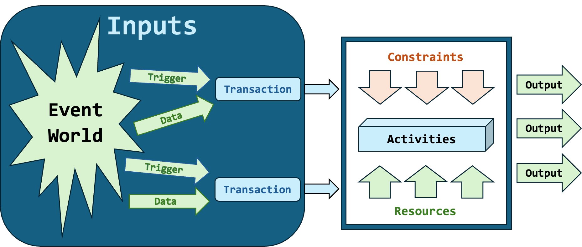 Figure 2. Detailed Components of a Process