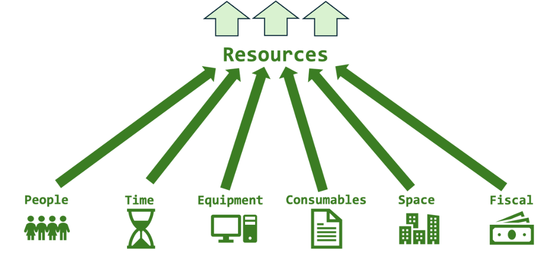 Figure 4. Resources Used to Execute a Process