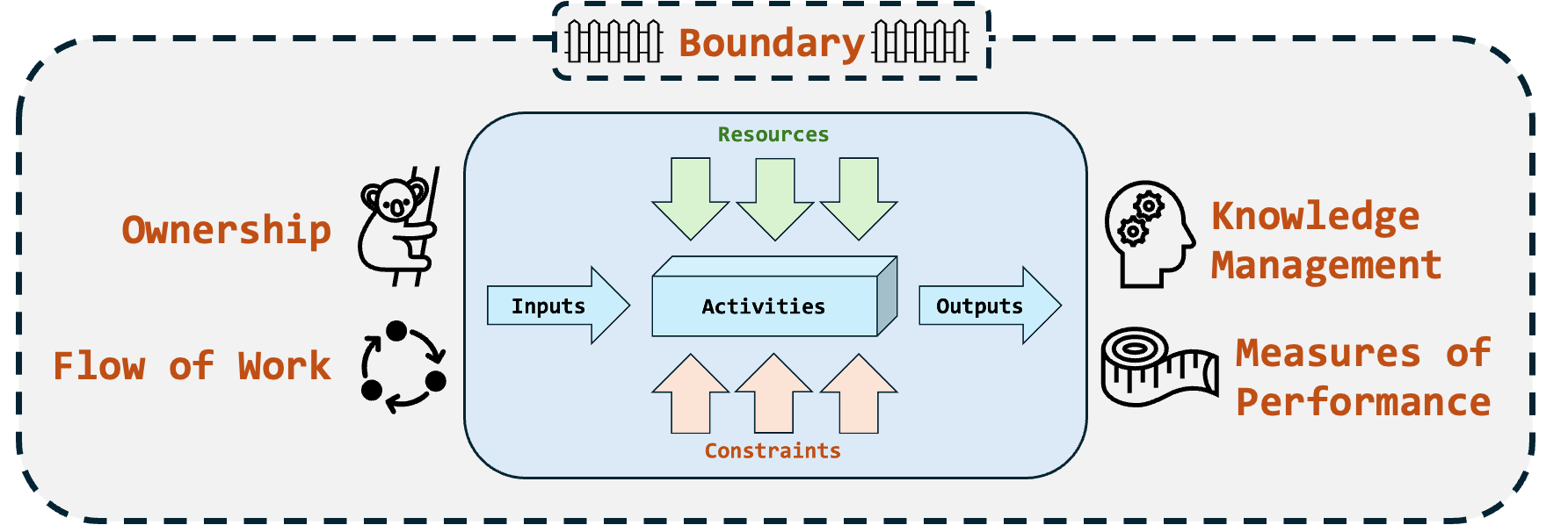 Figure 5: Characteristics of a Process
