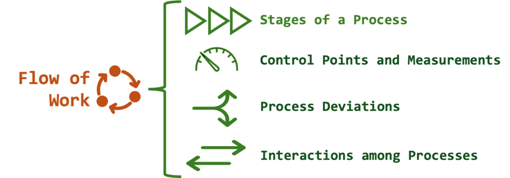 Figure 6. Flow of Work Characteristics