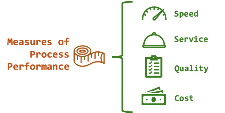 Figure 7. Measures of Process Performance Characteristics