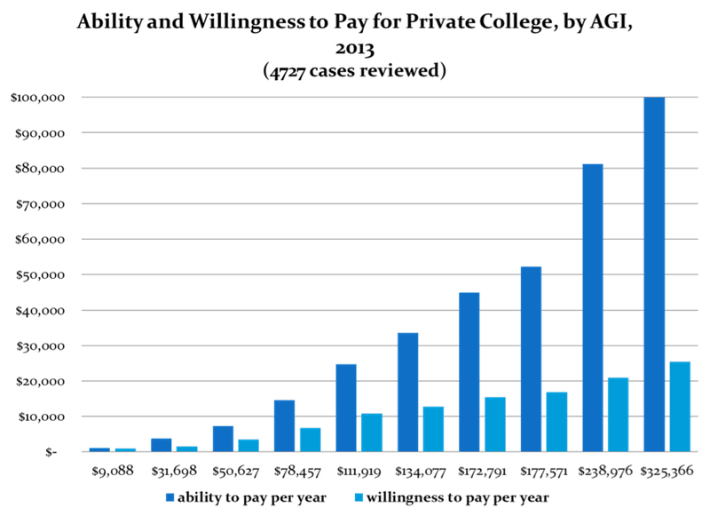 Chart display families ability to pay for tuition.