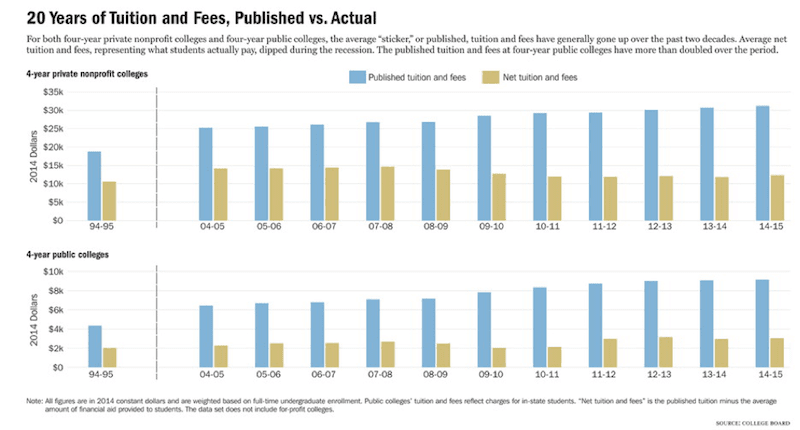 20 years of tuition and fees chart.
