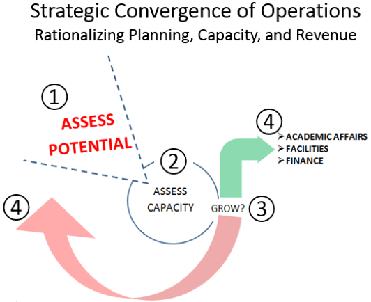 Strategic Convergence of Operations graphic.